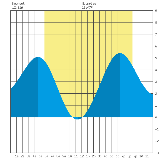 Point San Quentin tide chart for Saturday, June 20, 2026