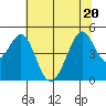 Point San Quentin tide chart for Saturday, June 20, 2026