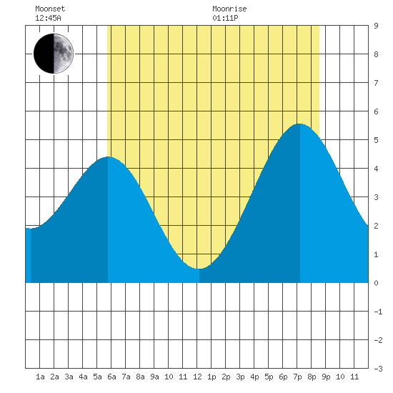 Point San Quentin tide chart for Sunday, June 21, 2026