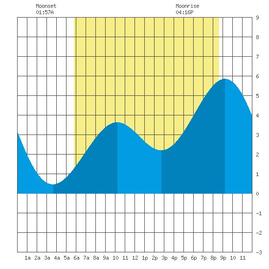 Point San Quentin tide chart for Wednesday, June 24, 2026