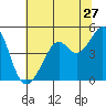 Point San Quentin tide chart for Saturday, June 27, 2026