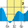 Point San Quentin tide chart for Tuesday, June 2, 2026