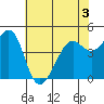 Point San Quentin tide chart for Wednesday, June 3, 2026