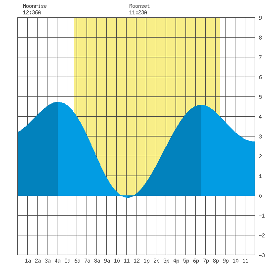 Point San Quentin tide chart for Saturday, June 6, 2026