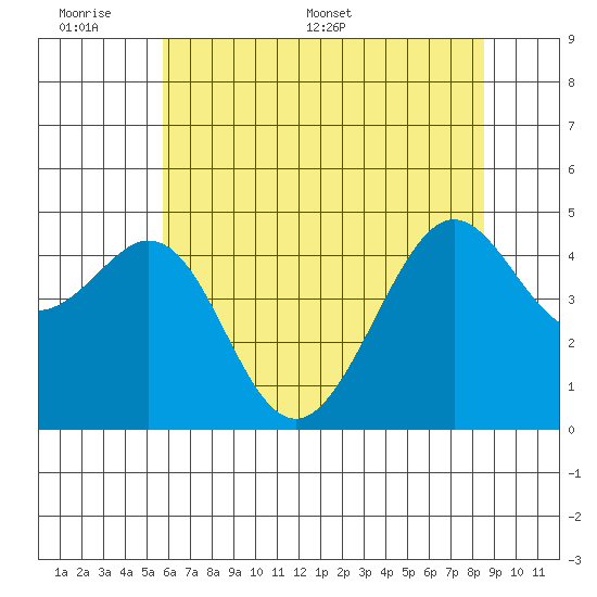 Point San Quentin tide chart for Sunday, June 7, 2026