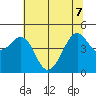 Point San Quentin tide chart for Sunday, June 7, 2026