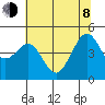 Point San Quentin tide chart for Monday, June 8, 2026