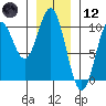 Point St. Albans tide chart for Tuesday, January 12, 2021