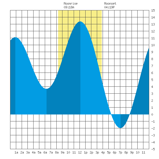 Point St. Albans tide chart for Wednesday, January 13, 2021