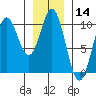 Point St. Albans tide chart for Thursday, January 14, 2021