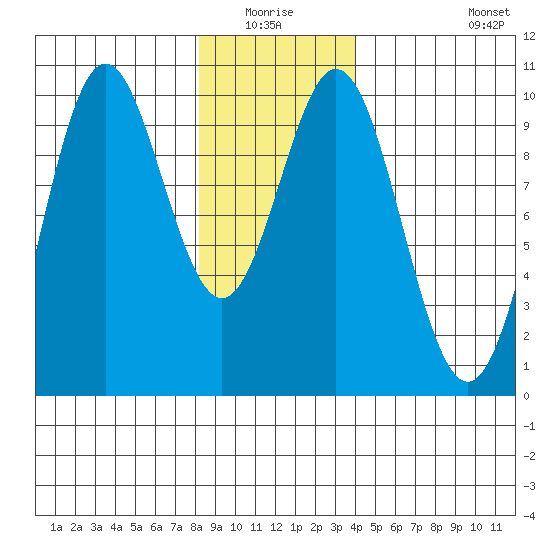 Point St. Albans tide chart for Sunday, January 17, 2021