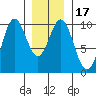 Point St. Albans tide chart for Sunday, January 17, 2021