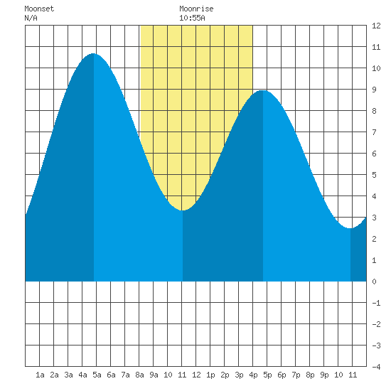 Point St. Albans tide chart for Tuesday, January 19, 2021