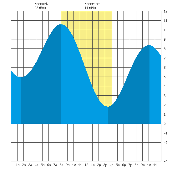 Point St. Albans tide chart for Saturday, January 23, 2021