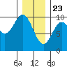 Point St. Albans tide chart for Saturday, January 23, 2021
