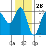 Point St. Albans tide chart for Tuesday, January 26, 2021