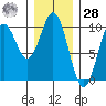 Point St. Albans tide chart for Thursday, January 28, 2021