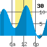 Point St. Albans tide chart for Saturday, January 30, 2021