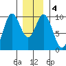 Point St. Albans tide chart for Monday, January 4, 2021
