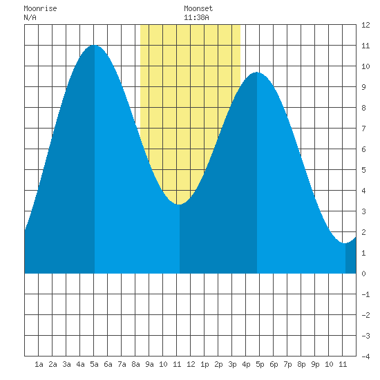 Point St. Albans tide chart for Tuesday, January 5, 2021