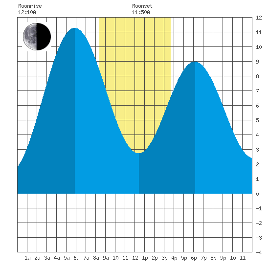 Point St. Albans tide chart for Wednesday, January 6, 2021