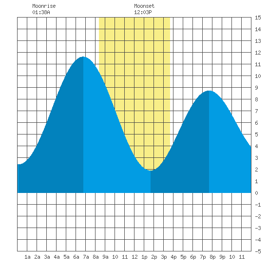 Point St. Albans tide chart for Thursday, January 7, 2021