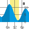 Point St. Albans tide chart for Friday, January 8, 2021