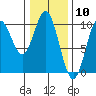 Point St. Albans tide chart for Wednesday, February 10, 2021