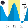 Point St. Albans tide chart for Thursday, February 11, 2021