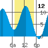 Point St. Albans tide chart for Friday, February 12, 2021