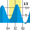 Point St. Albans tide chart for Saturday, February 13, 2021