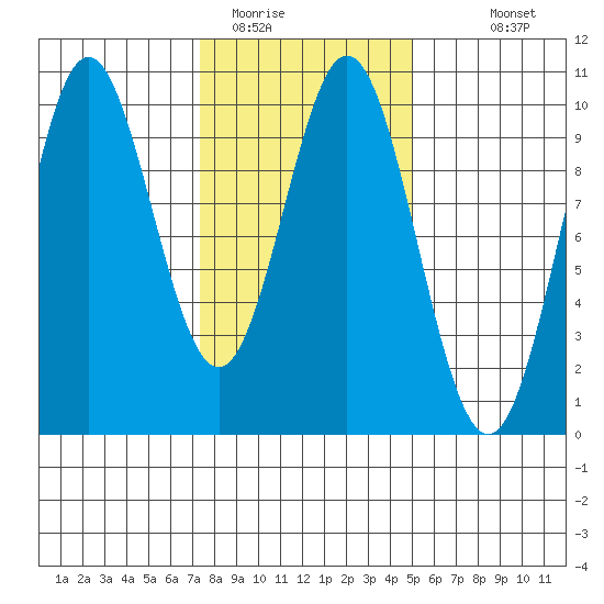 Point St. Albans tide chart for Sunday, February 14, 2021