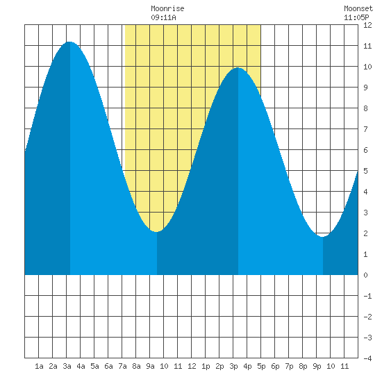 Point St. Albans tide chart for Tuesday, February 16, 2021