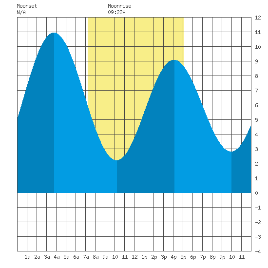 Point St. Albans tide chart for Wednesday, February 17, 2021