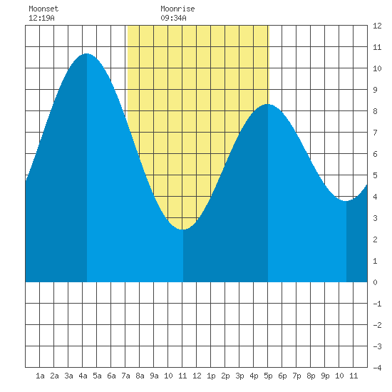 Point St. Albans tide chart for Thursday, February 18, 2021