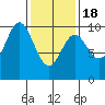 Point St. Albans tide chart for Thursday, February 18, 2021