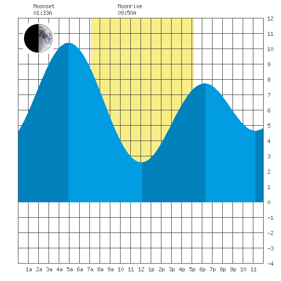 Point St. Albans tide chart for Friday, February 19, 2021