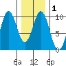 Point St. Albans tide chart for Monday, February 1, 2021