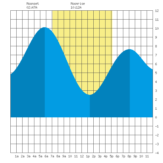 Point St. Albans tide chart for Saturday, February 20, 2021