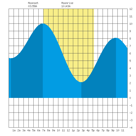 Point St. Albans tide chart for Sunday, February 21, 2021