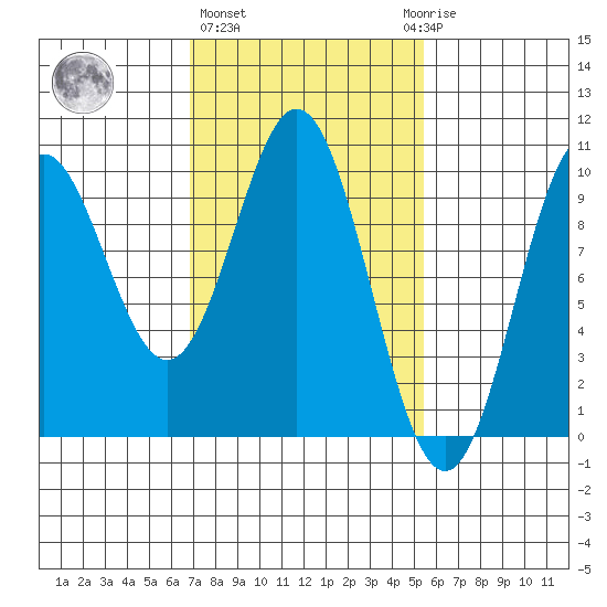 Point St. Albans tide chart for Friday, February 26, 2021