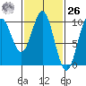 Point St. Albans tide chart for Friday, February 26, 2021