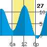 Point St. Albans tide chart for Saturday, February 27, 2021