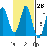 Point St. Albans tide chart for Sunday, February 28, 2021