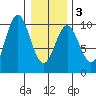 Point St. Albans tide chart for Wednesday, February 3, 2021