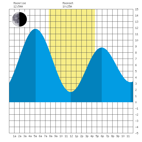 Point St. Albans tide chart for Thursday, February 4, 2021