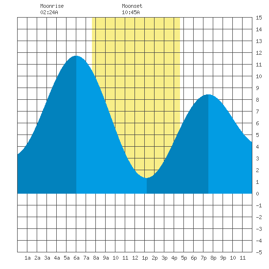 Point St. Albans tide chart for Friday, February 5, 2021