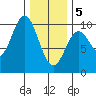 Point St. Albans tide chart for Friday, February 5, 2021