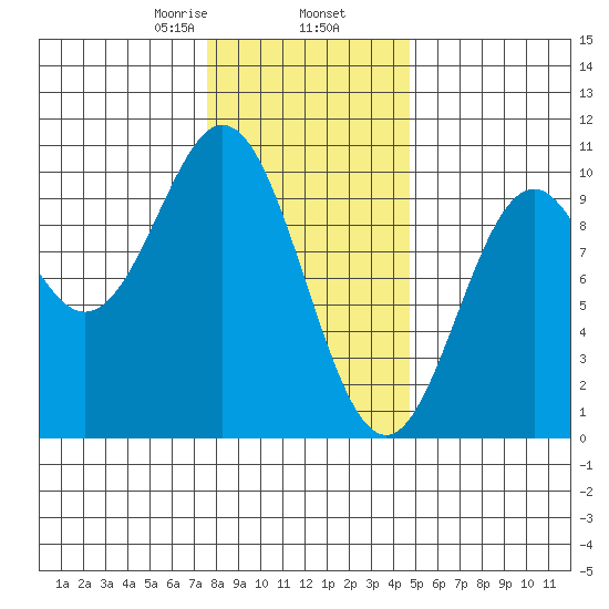 Point St. Albans tide chart for Sunday, February 7, 2021