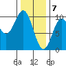 Point St. Albans tide chart for Sunday, February 7, 2021